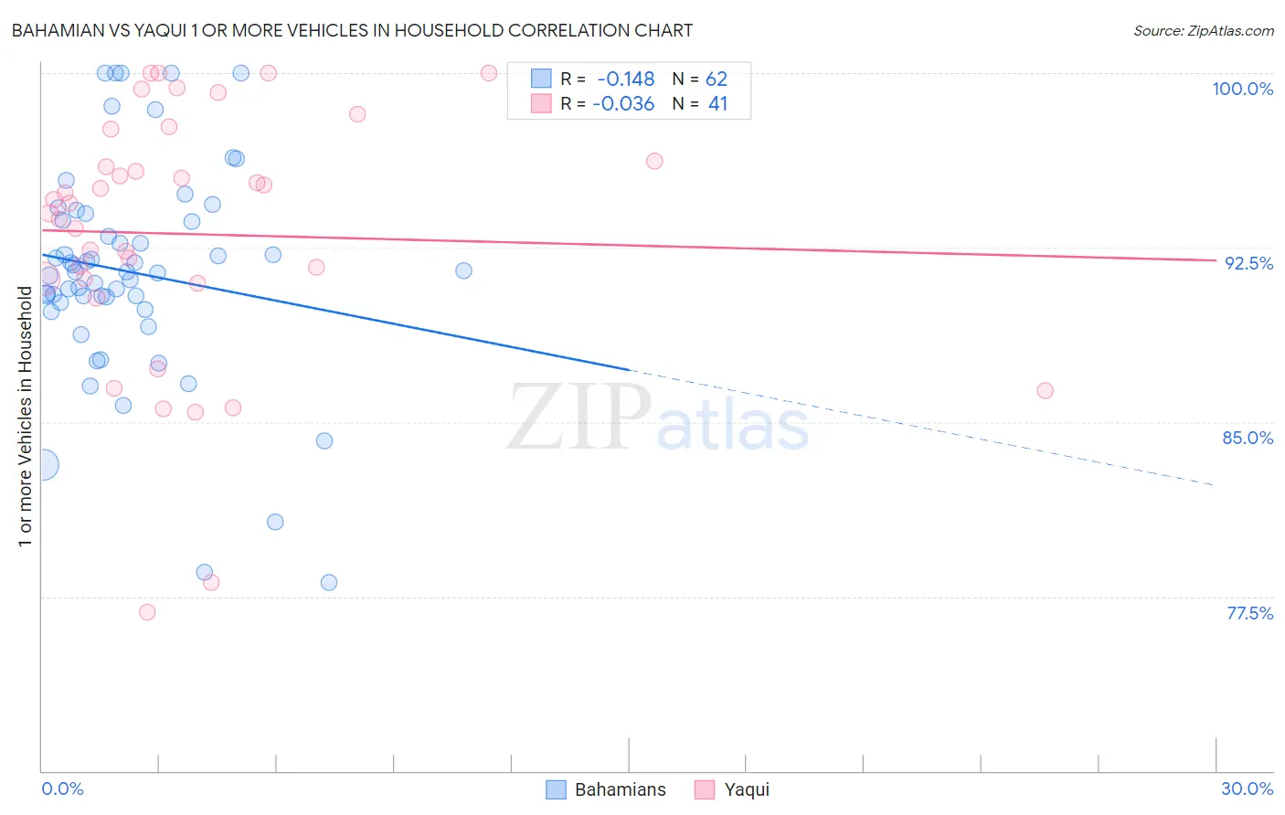 Bahamian vs Yaqui 1 or more Vehicles in Household