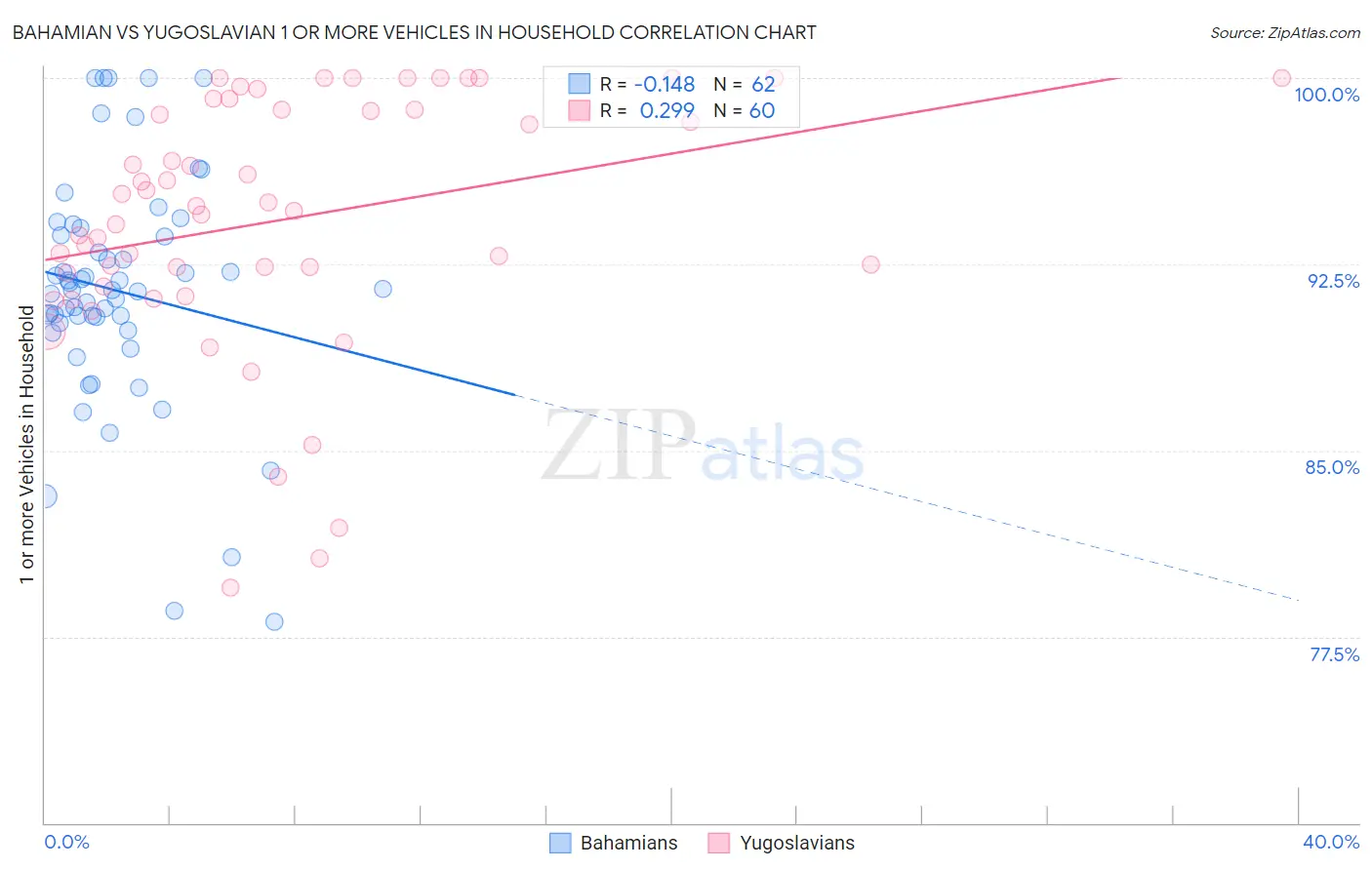 Bahamian vs Yugoslavian 1 or more Vehicles in Household