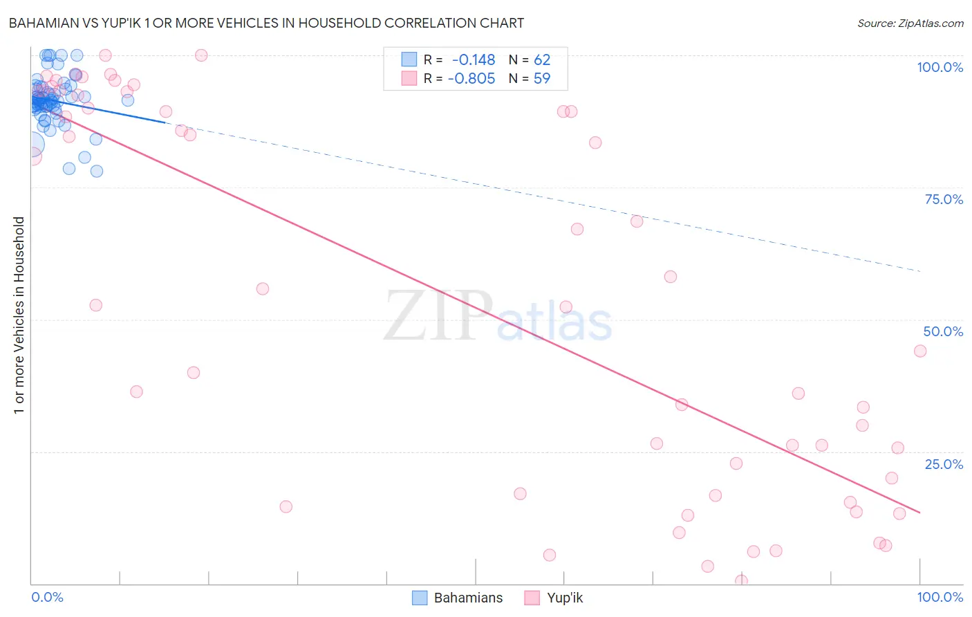 Bahamian vs Yup'ik 1 or more Vehicles in Household