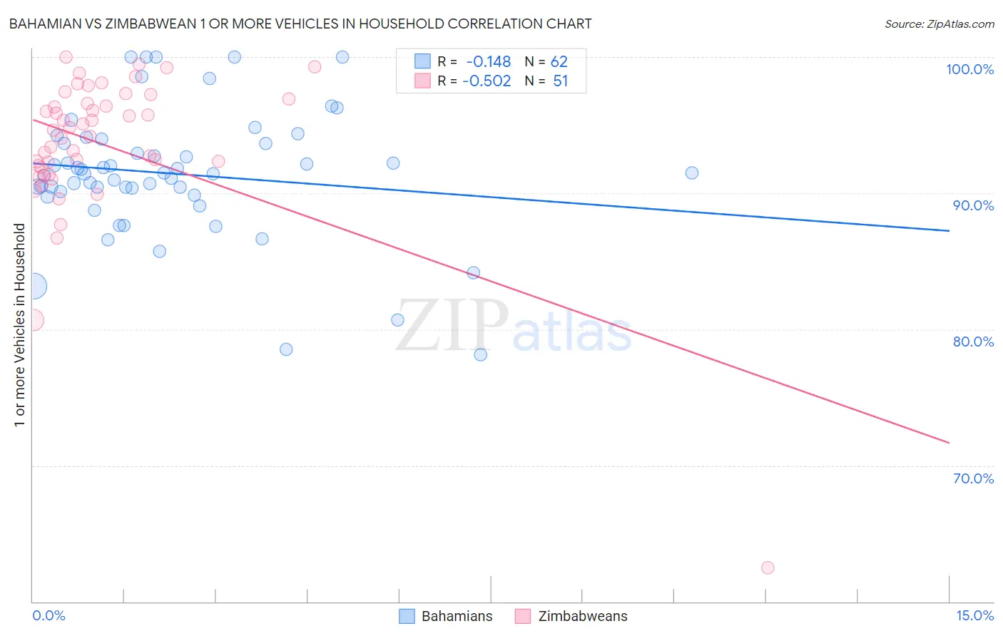 Bahamian vs Zimbabwean 1 or more Vehicles in Household