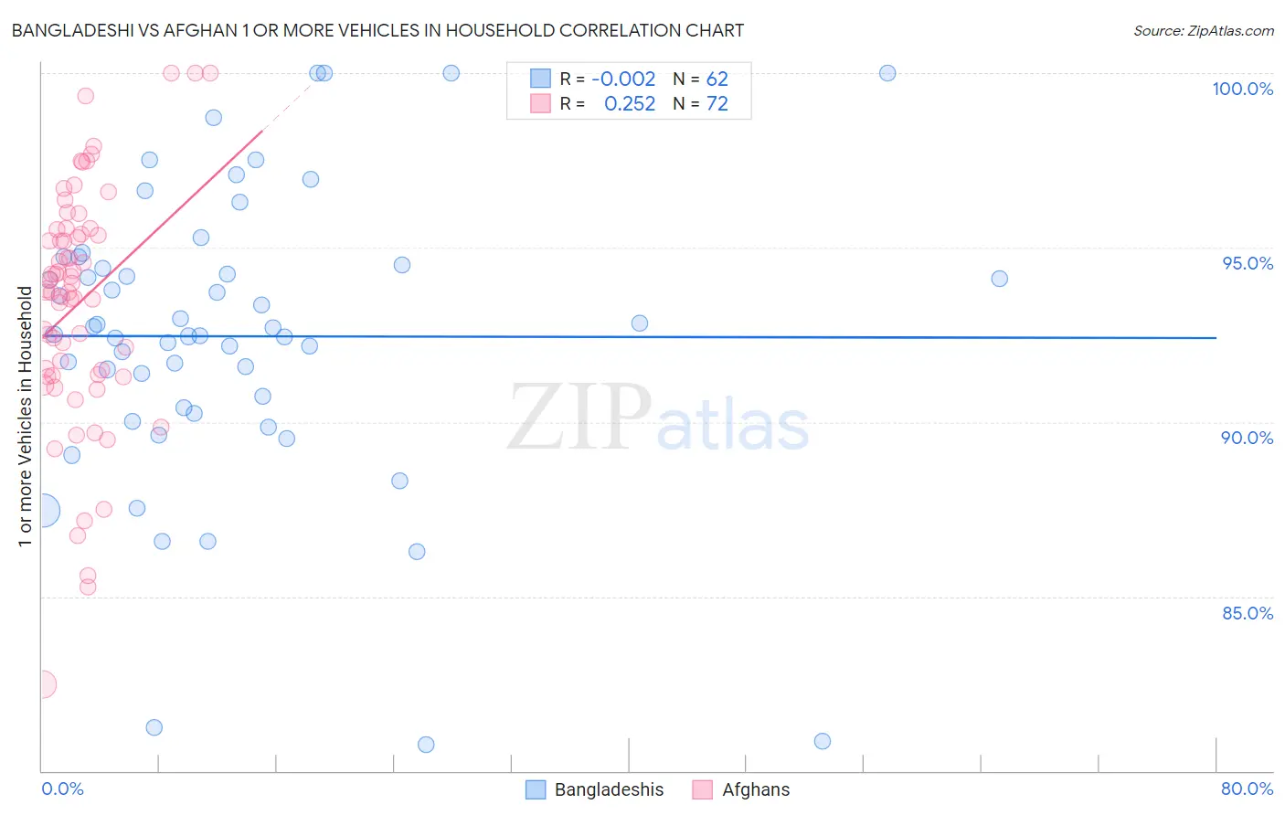 Bangladeshi vs Afghan 1 or more Vehicles in Household