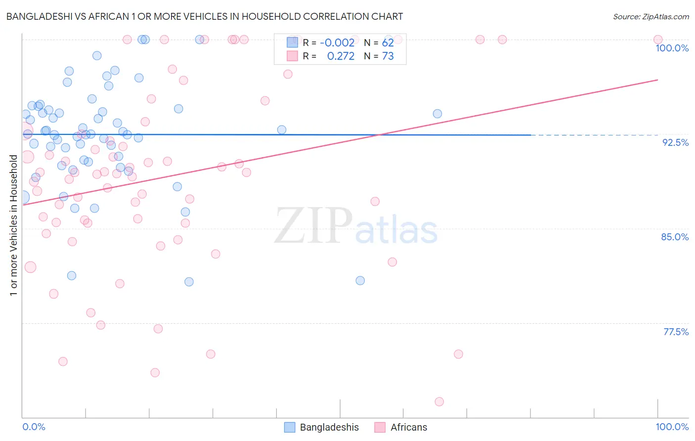 Bangladeshi vs African 1 or more Vehicles in Household