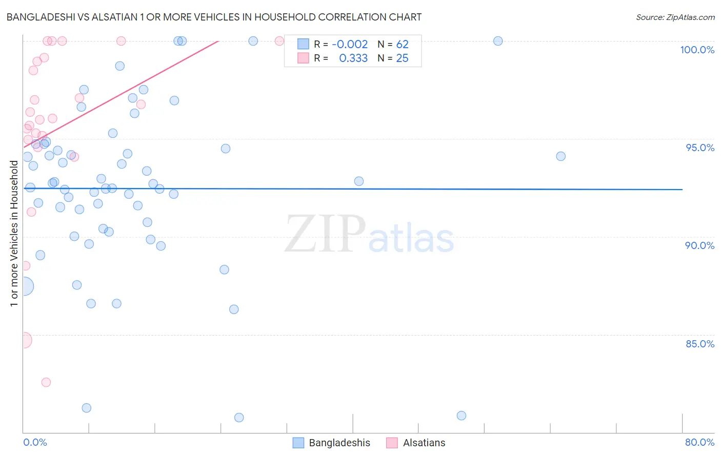 Bangladeshi vs Alsatian 1 or more Vehicles in Household