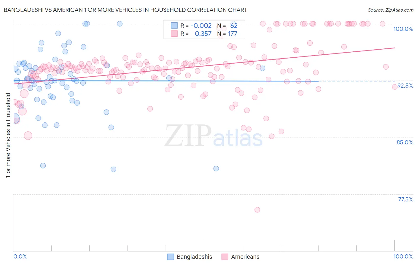 Bangladeshi vs American 1 or more Vehicles in Household