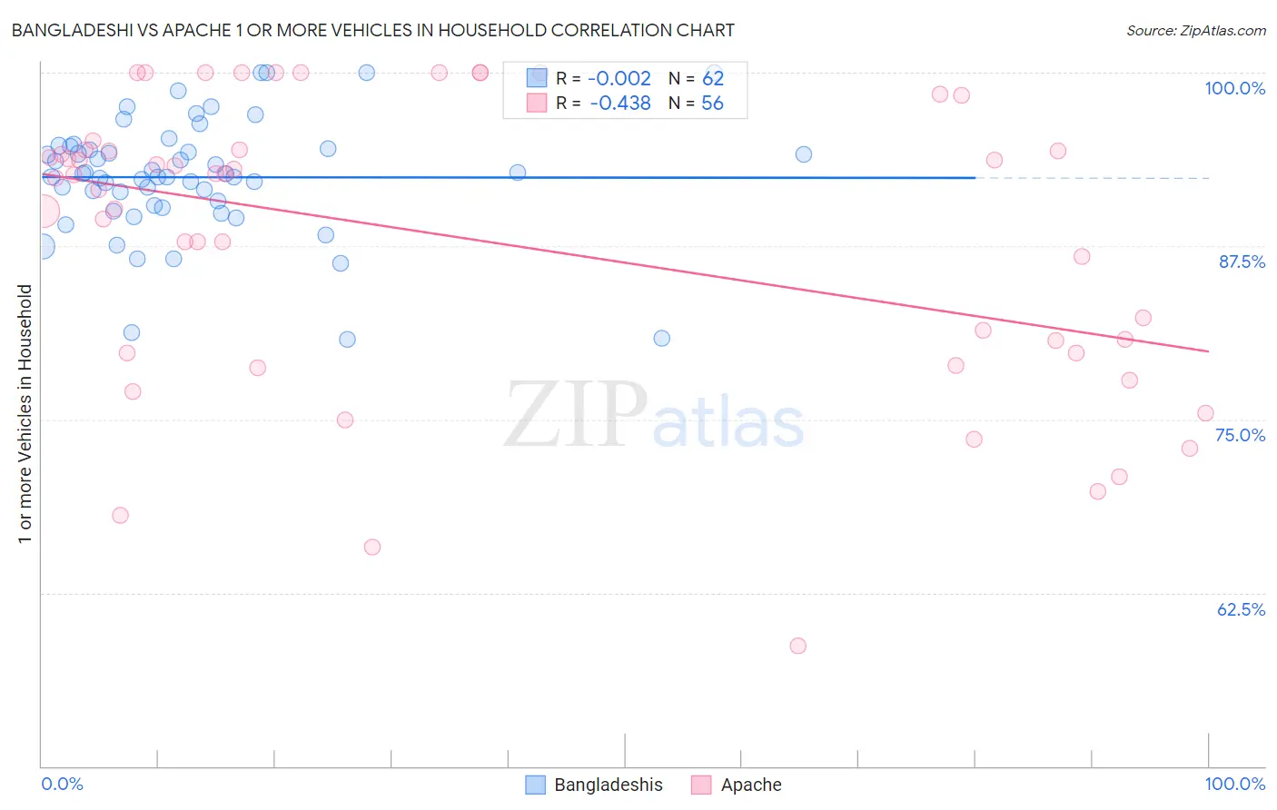 Bangladeshi vs Apache 1 or more Vehicles in Household