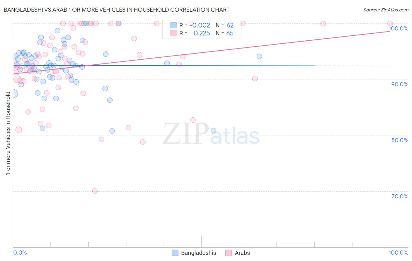 Bangladeshi vs Arab 1 or more Vehicles in Household