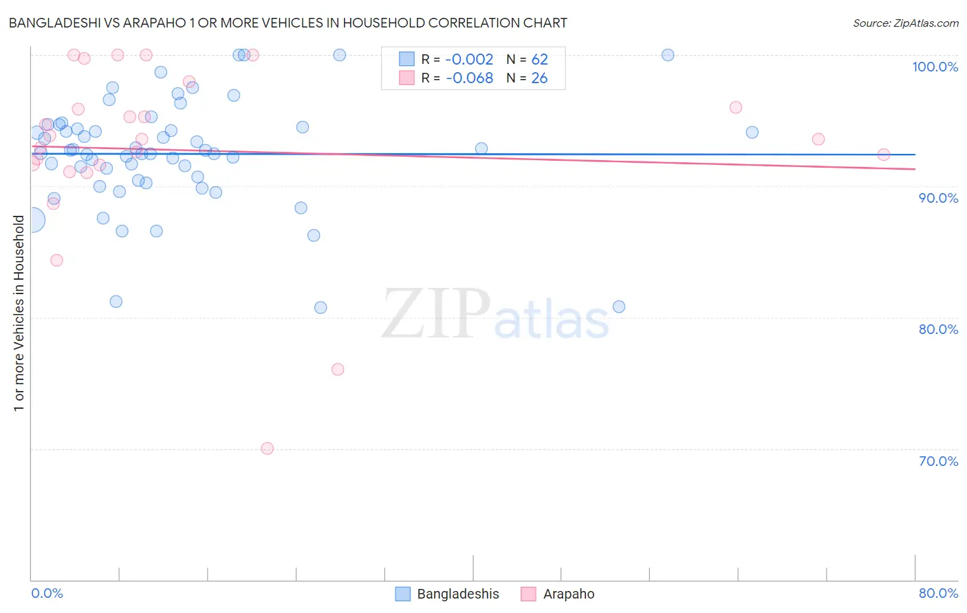 Bangladeshi vs Arapaho 1 or more Vehicles in Household