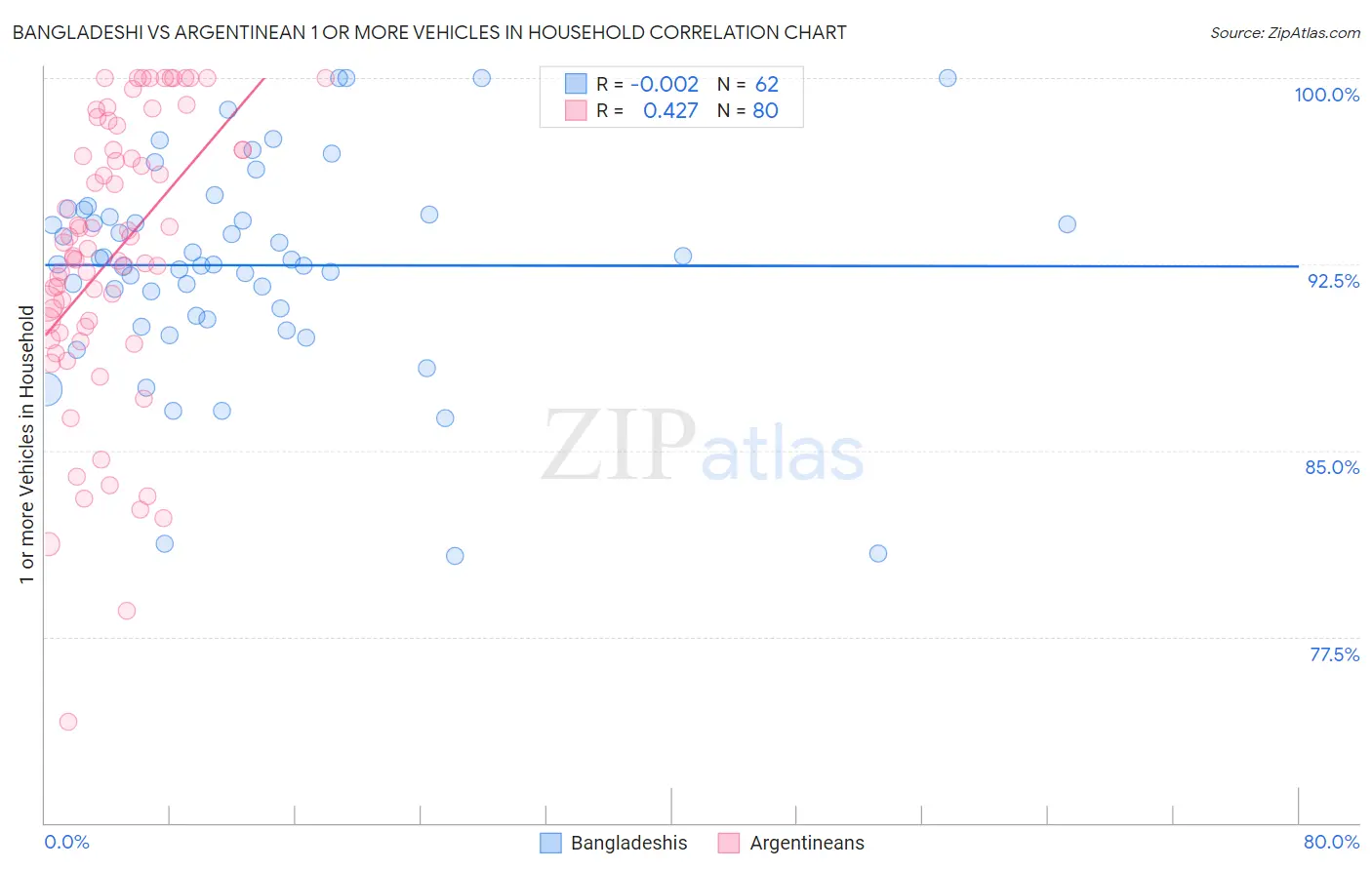 Bangladeshi vs Argentinean 1 or more Vehicles in Household