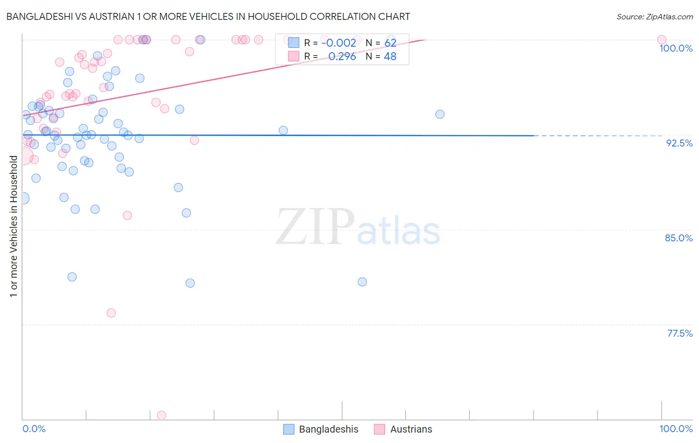 Bangladeshi vs Austrian 1 or more Vehicles in Household