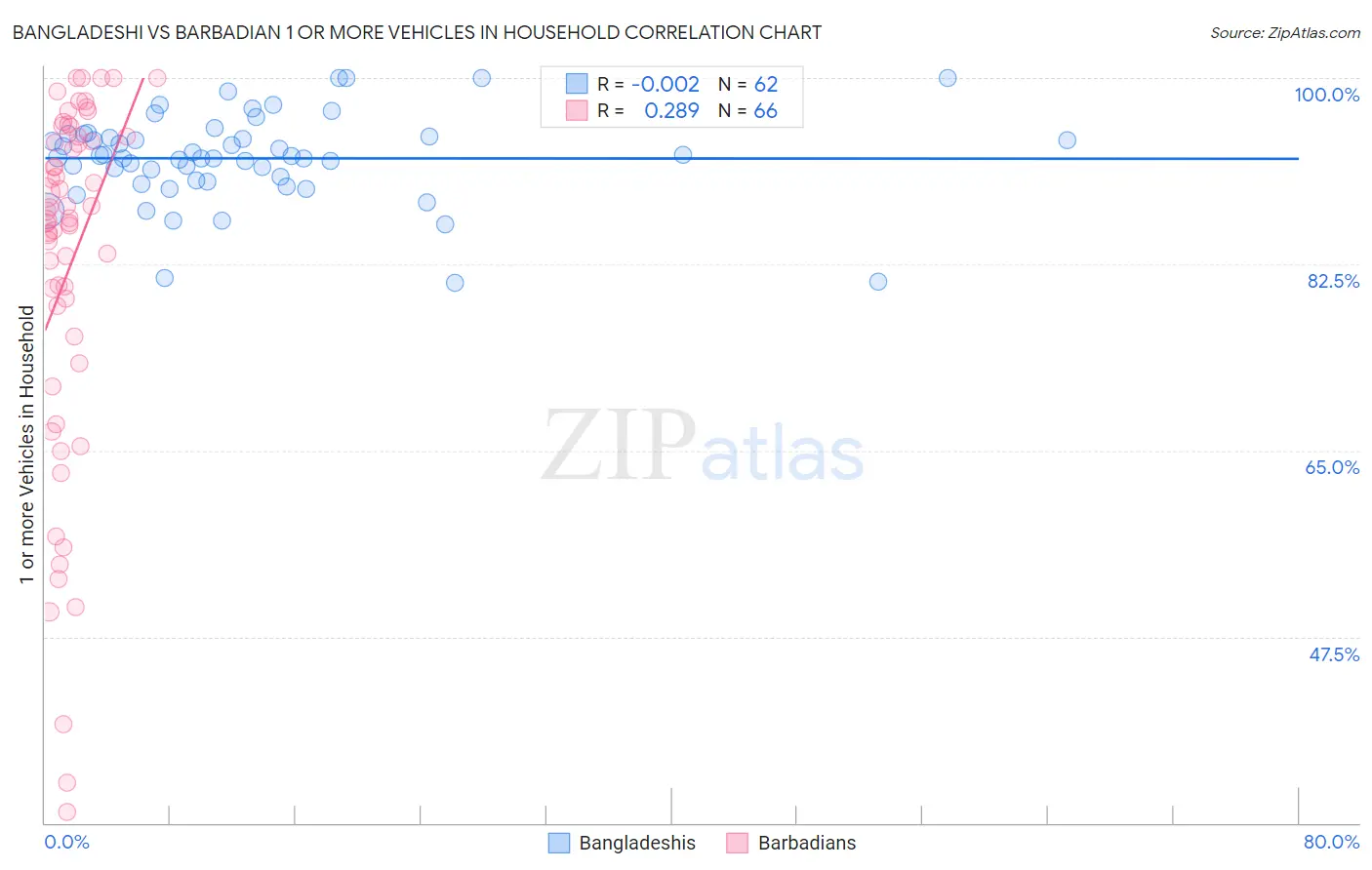 Bangladeshi vs Barbadian 1 or more Vehicles in Household