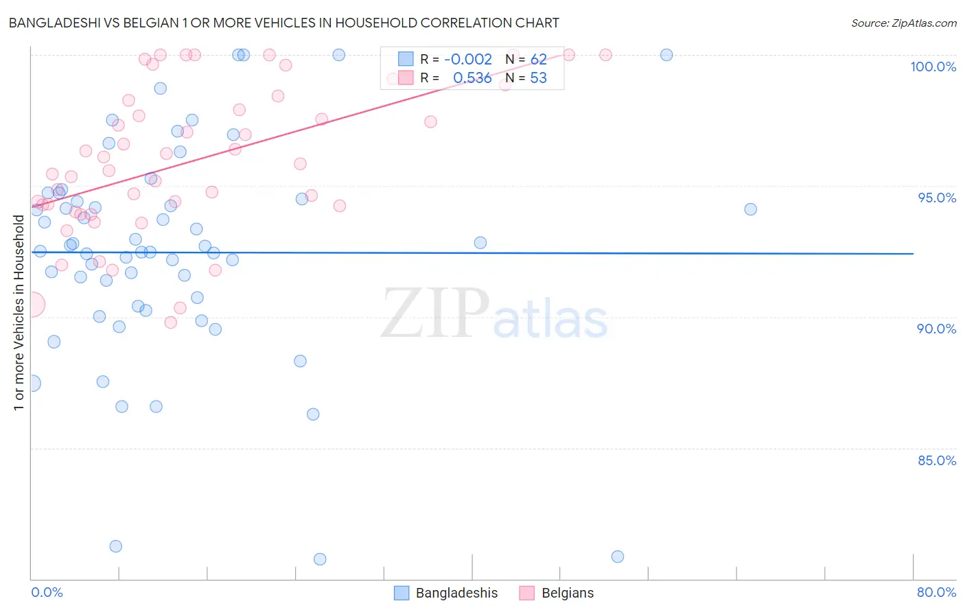 Bangladeshi vs Belgian 1 or more Vehicles in Household