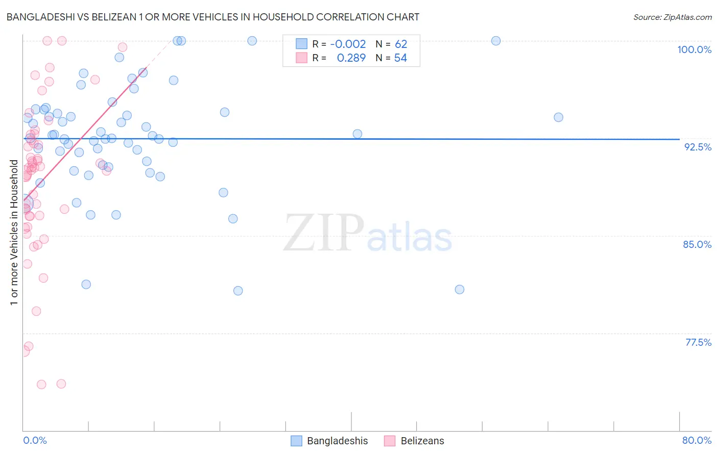 Bangladeshi vs Belizean 1 or more Vehicles in Household