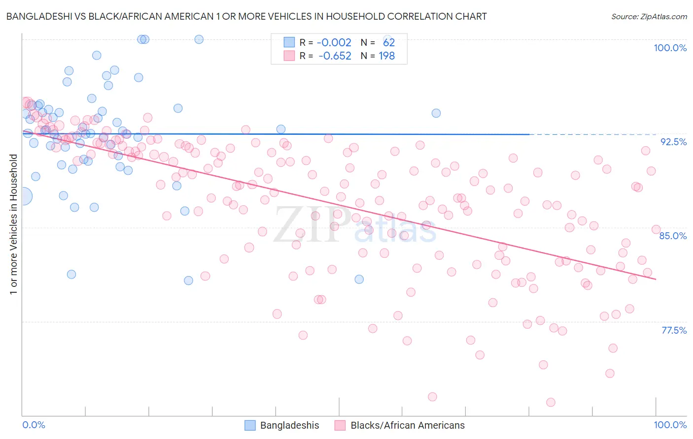 Bangladeshi vs Black/African American 1 or more Vehicles in Household