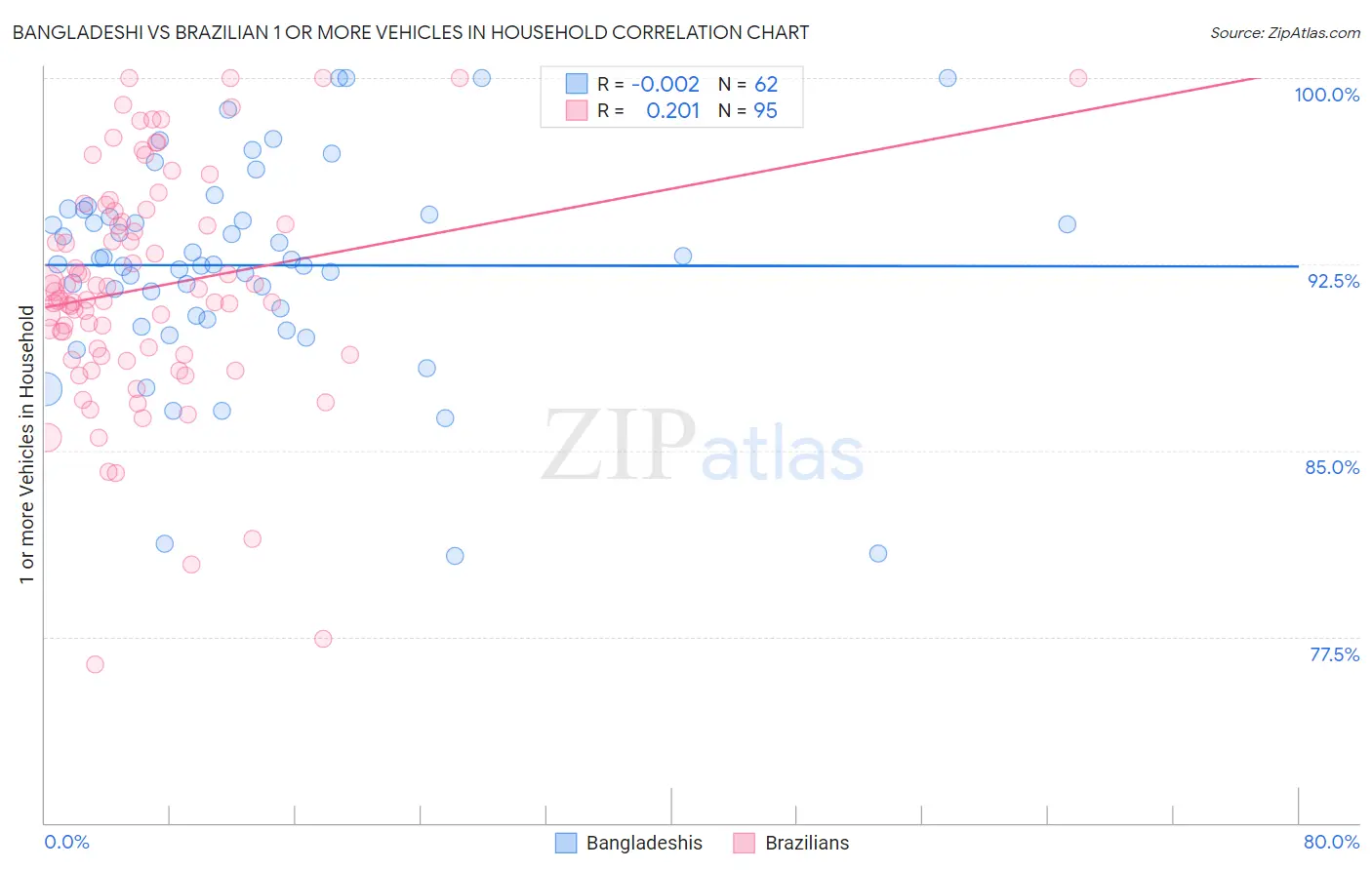 Bangladeshi vs Brazilian 1 or more Vehicles in Household