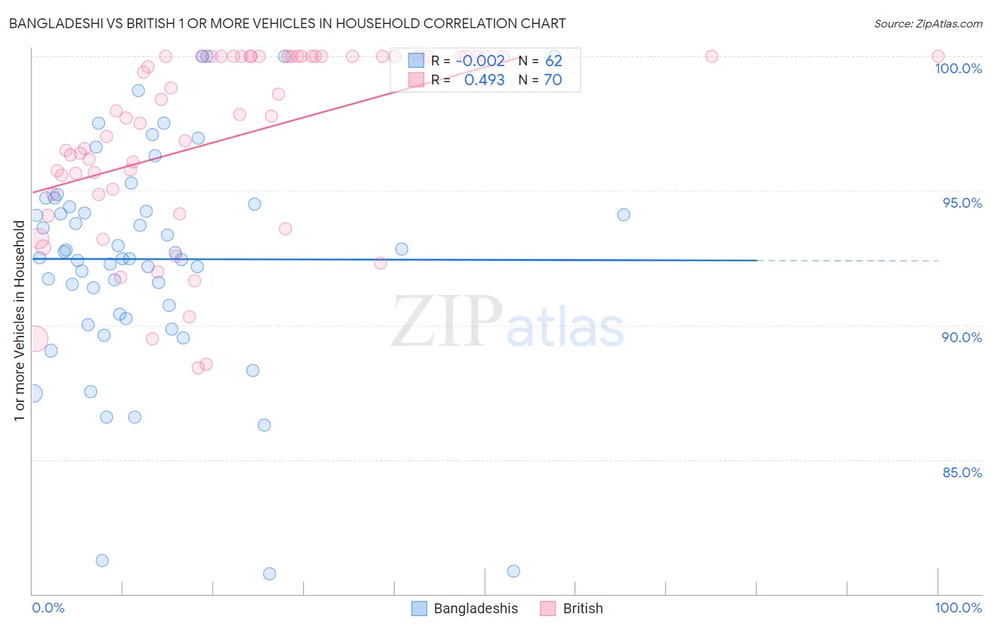 Bangladeshi vs British 1 or more Vehicles in Household