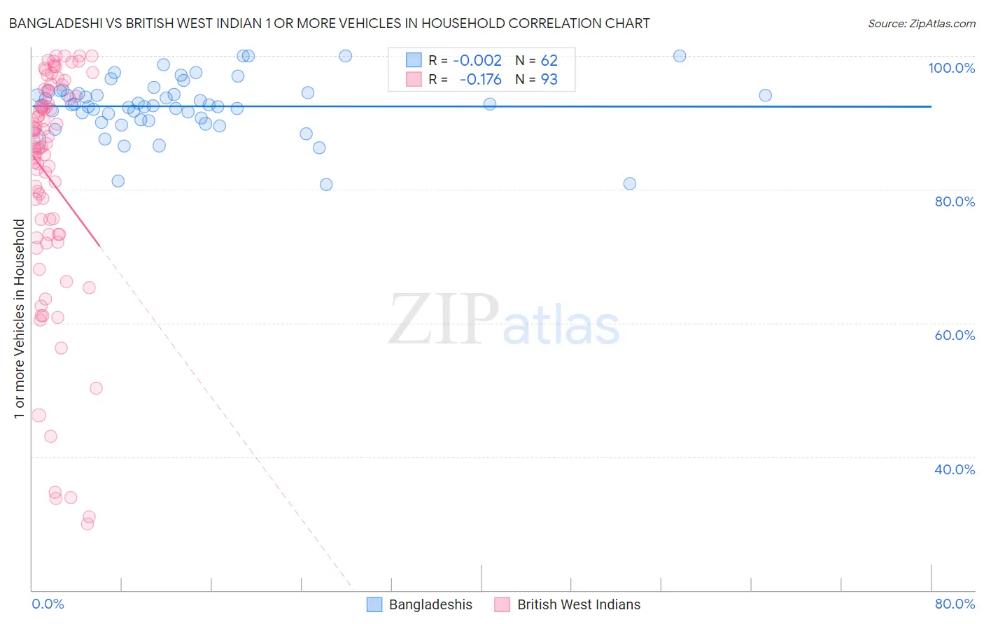 Bangladeshi vs British West Indian 1 or more Vehicles in Household