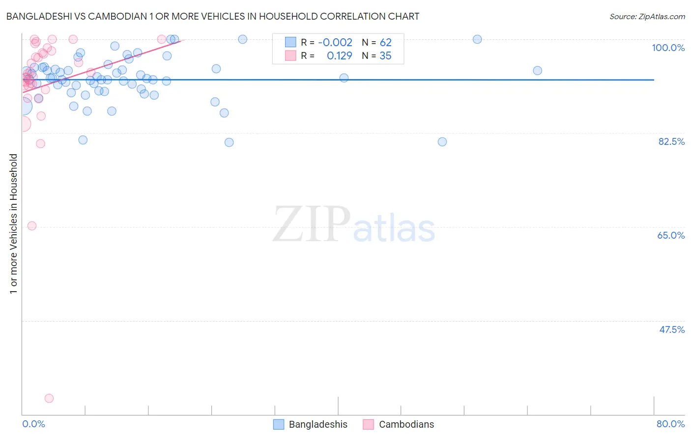Bangladeshi vs Cambodian 1 or more Vehicles in Household