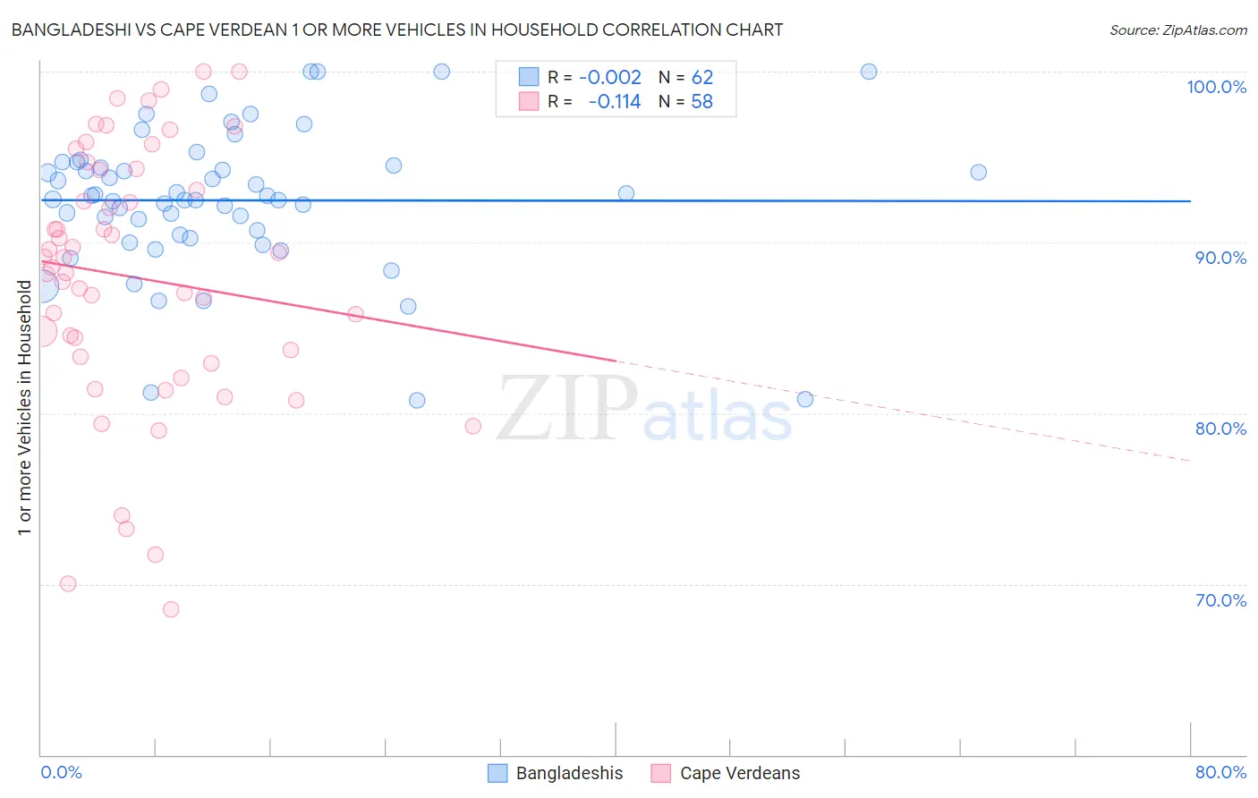 Bangladeshi vs Cape Verdean 1 or more Vehicles in Household
