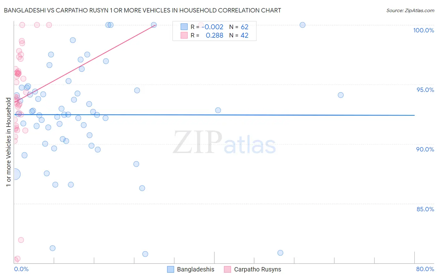 Bangladeshi vs Carpatho Rusyn 1 or more Vehicles in Household