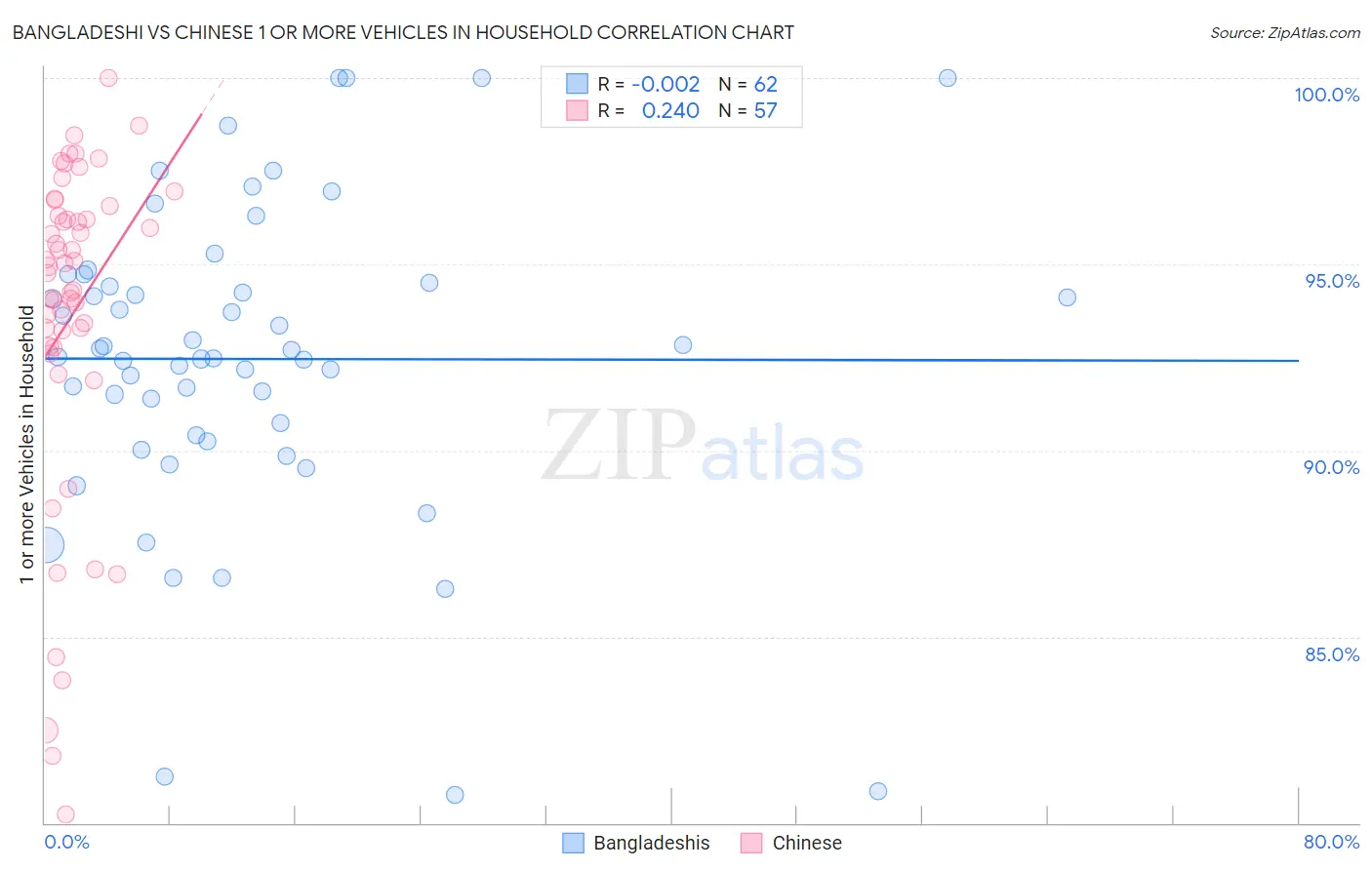 Bangladeshi vs Chinese 1 or more Vehicles in Household