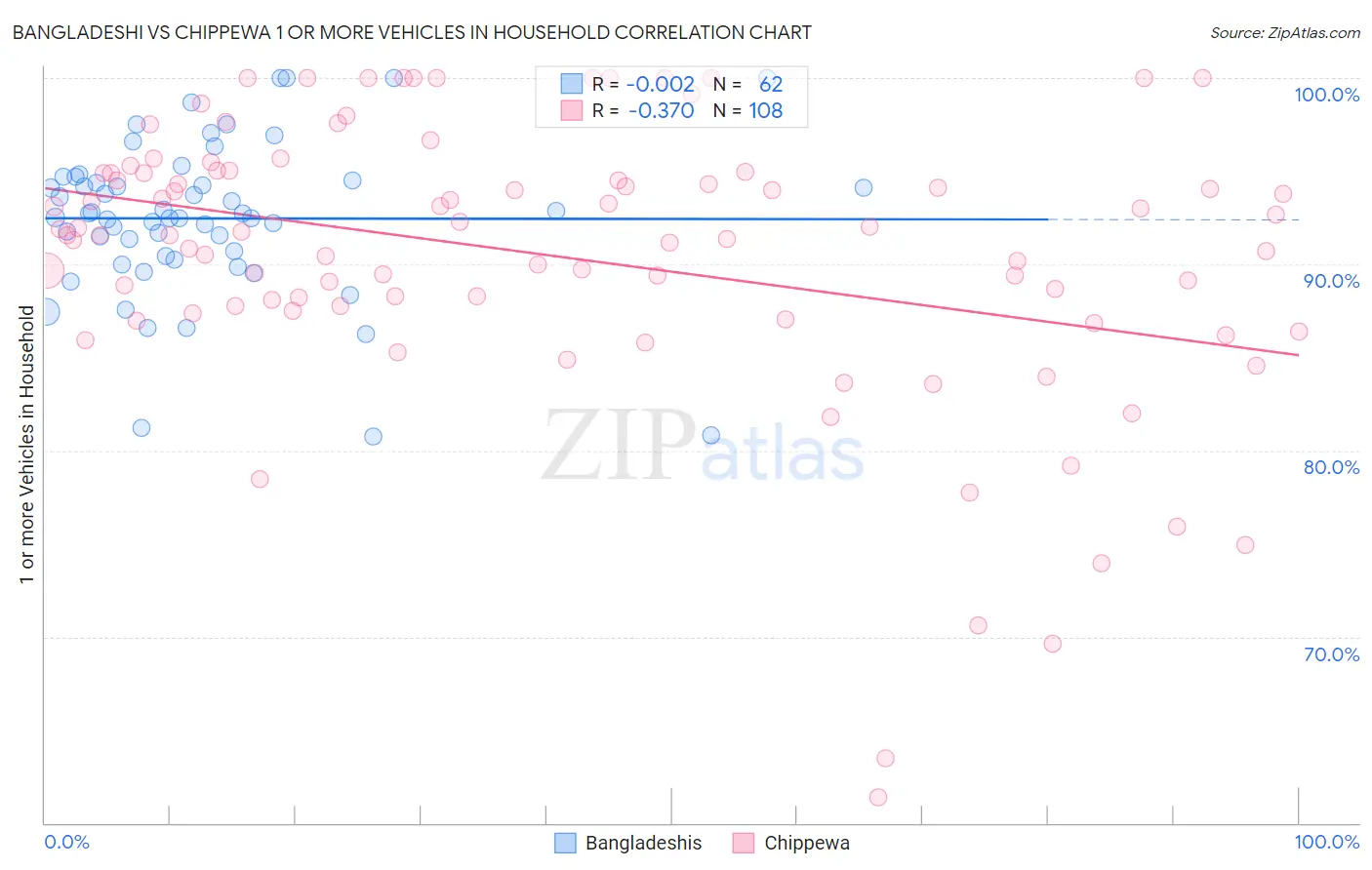 Bangladeshi vs Chippewa 1 or more Vehicles in Household
