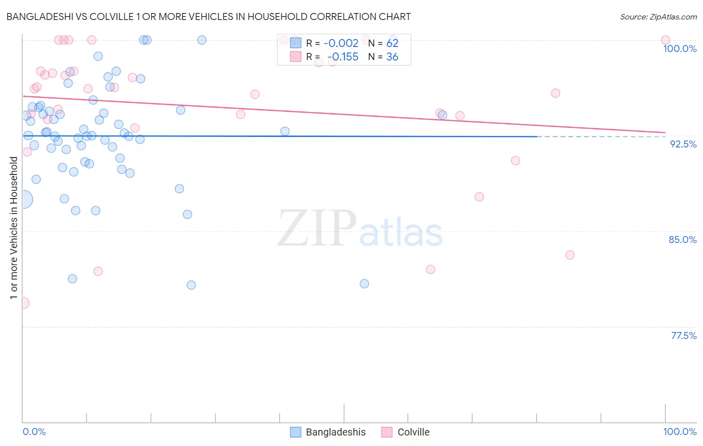 Bangladeshi vs Colville 1 or more Vehicles in Household