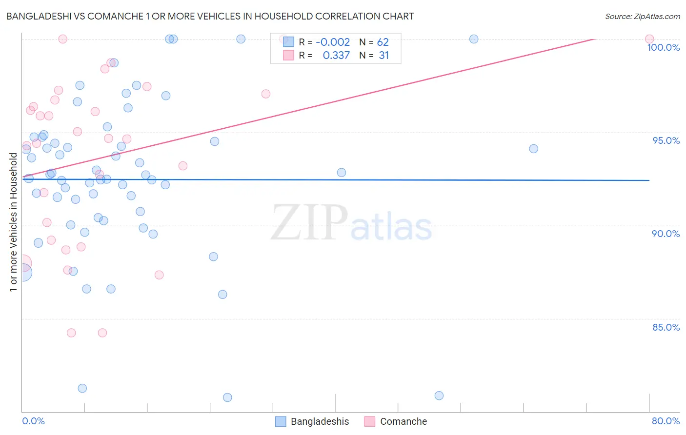 Bangladeshi vs Comanche 1 or more Vehicles in Household
