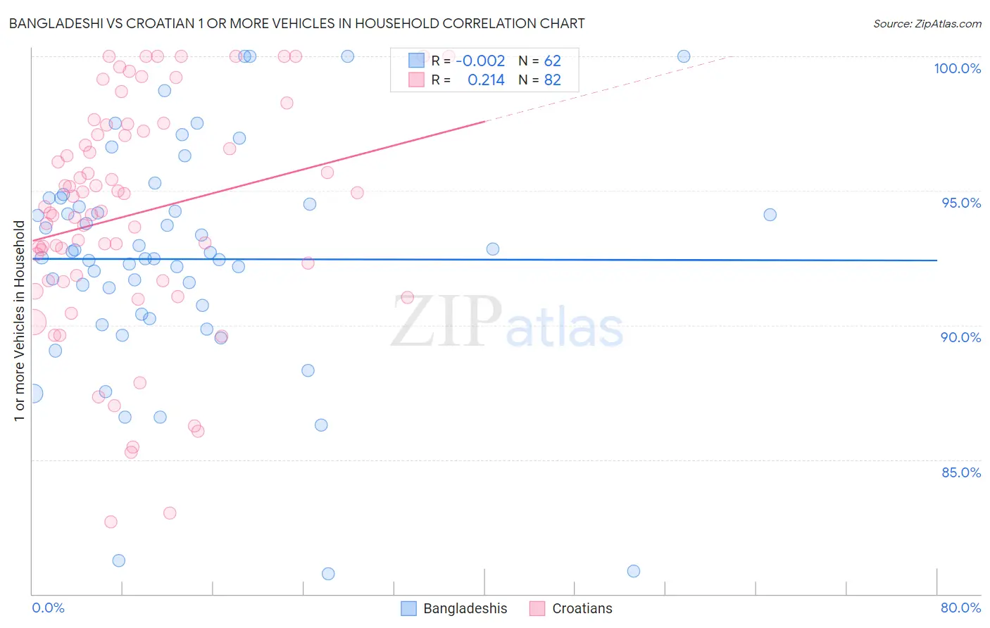 Bangladeshi vs Croatian 1 or more Vehicles in Household