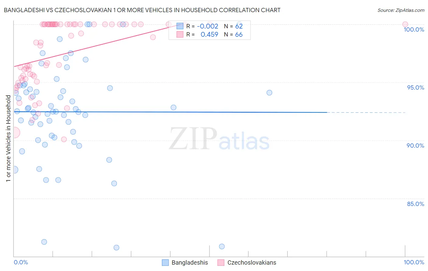 Bangladeshi vs Czechoslovakian 1 or more Vehicles in Household