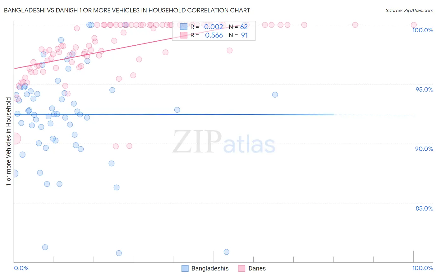 Bangladeshi vs Danish 1 or more Vehicles in Household