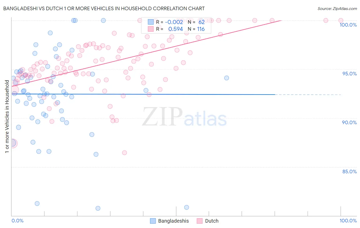 Bangladeshi vs Dutch 1 or more Vehicles in Household