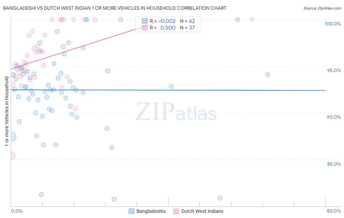 Bangladeshi vs Dutch West Indian 1 or more Vehicles in Household