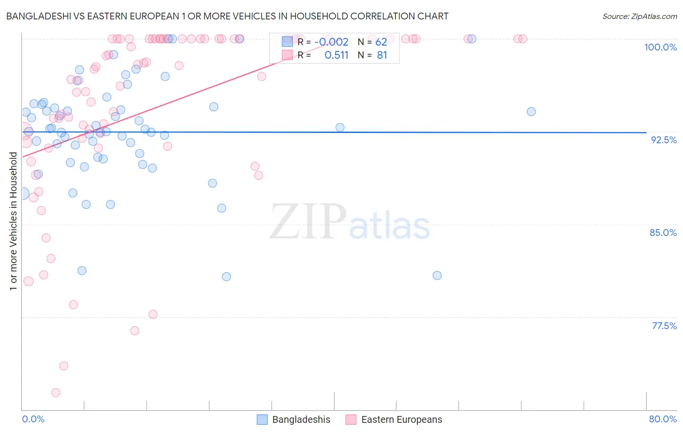 Bangladeshi vs Eastern European 1 or more Vehicles in Household