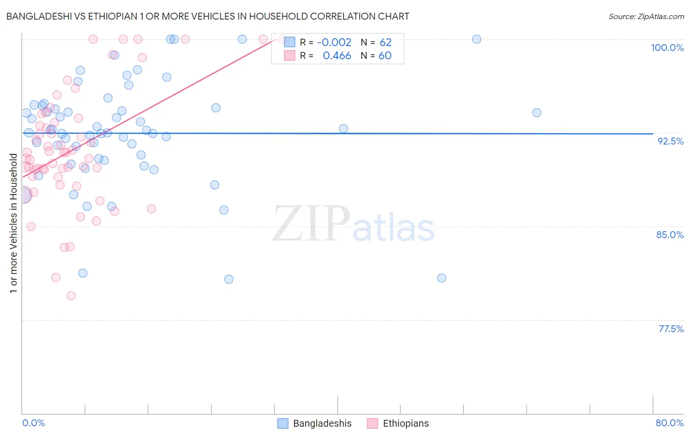 Bangladeshi vs Ethiopian 1 or more Vehicles in Household