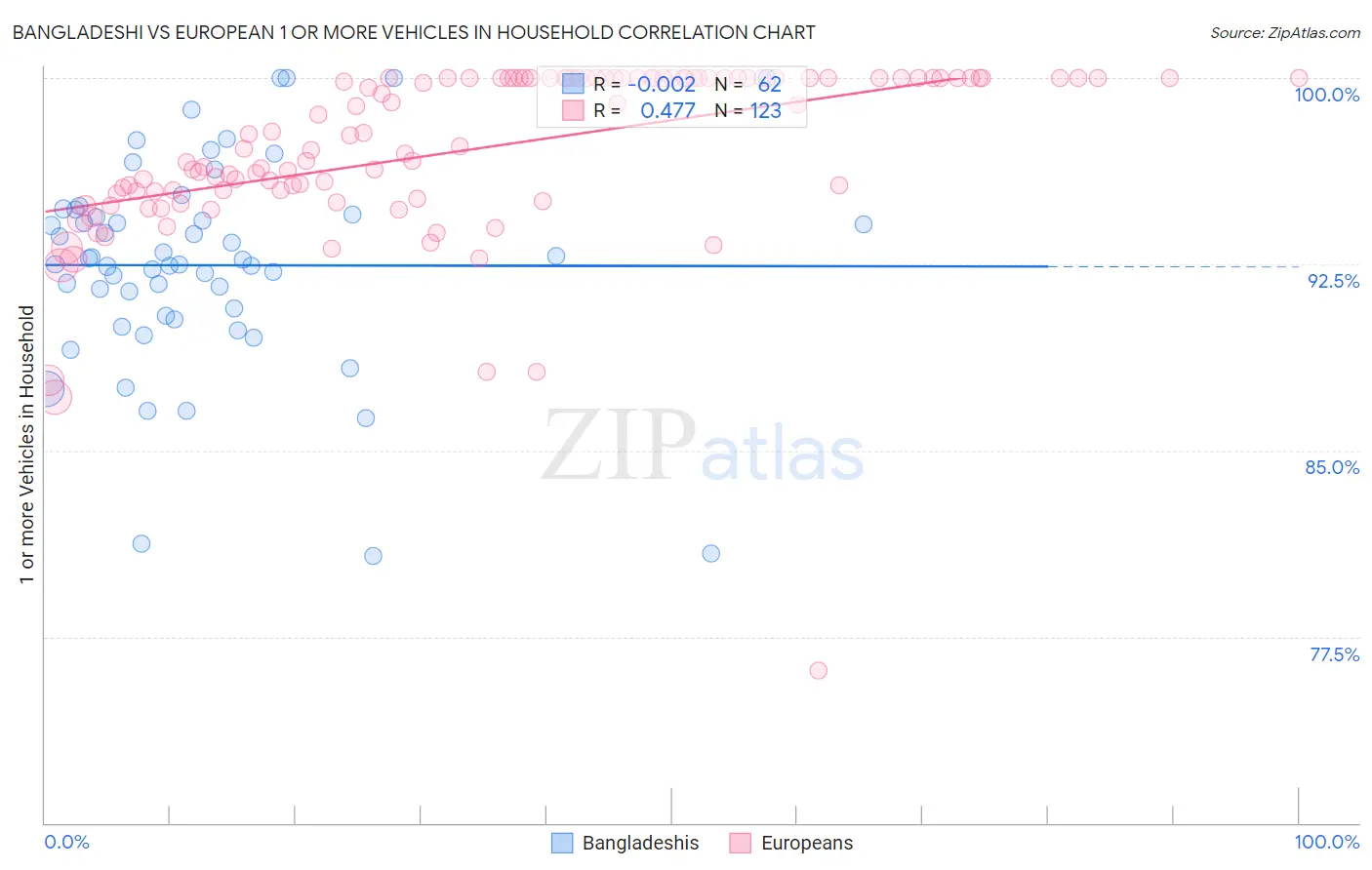 Bangladeshi vs European 1 or more Vehicles in Household
