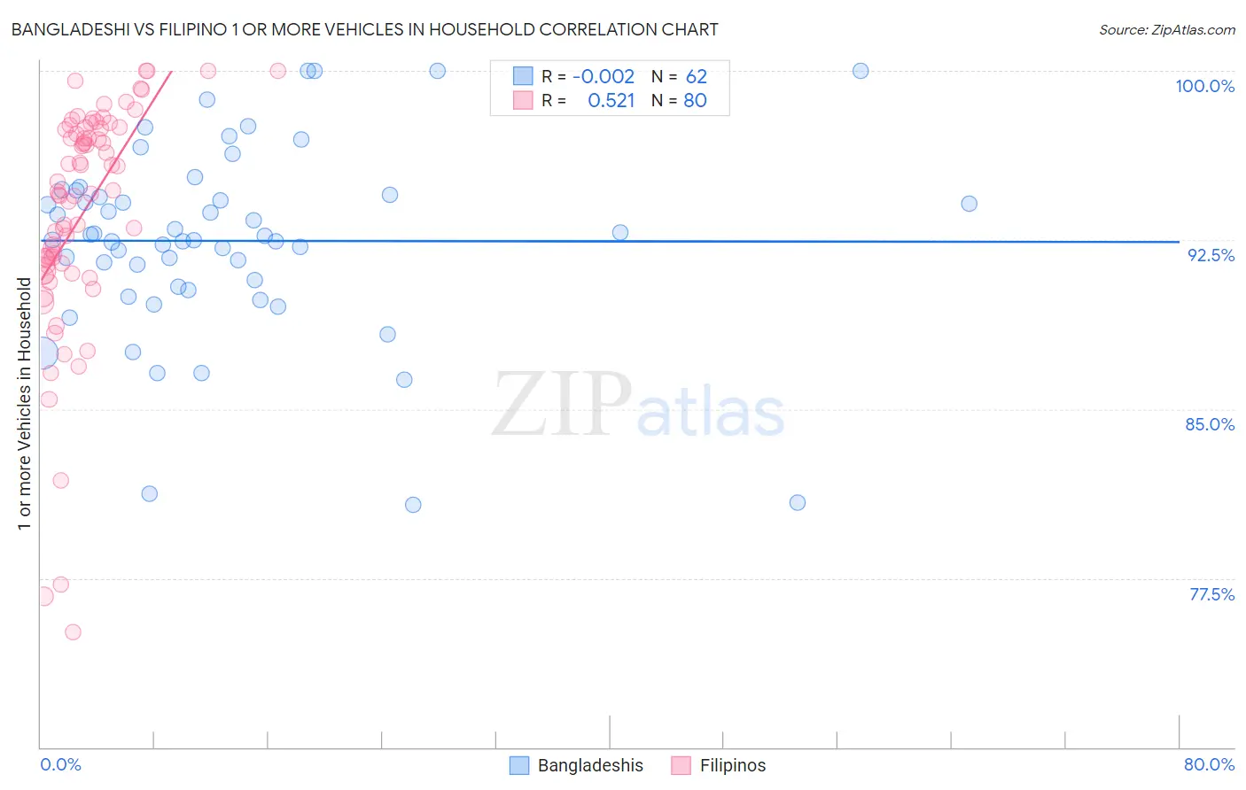 Bangladeshi vs Filipino 1 or more Vehicles in Household