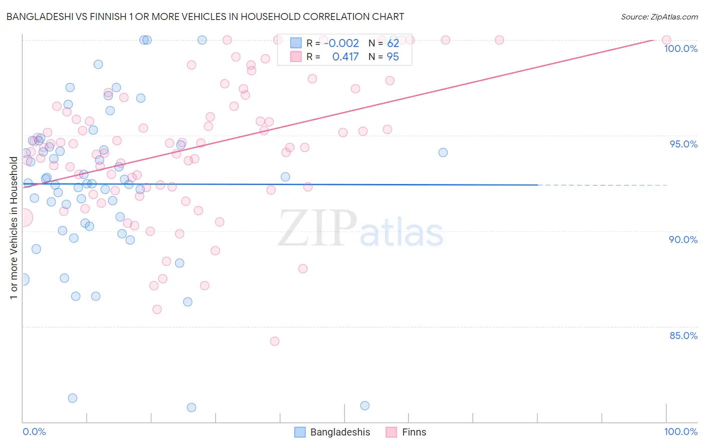 Bangladeshi vs Finnish 1 or more Vehicles in Household