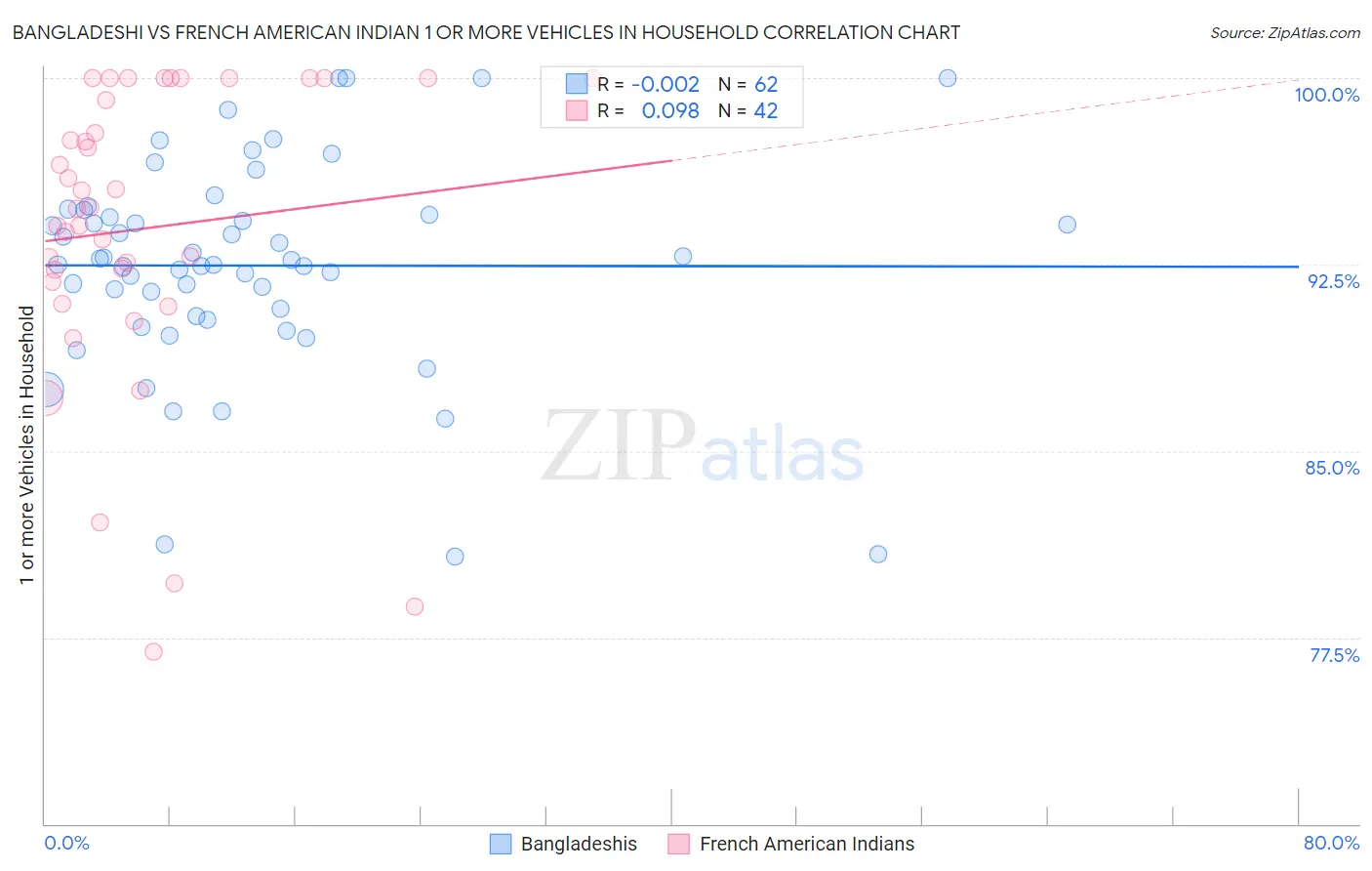 Bangladeshi vs French American Indian 1 or more Vehicles in Household