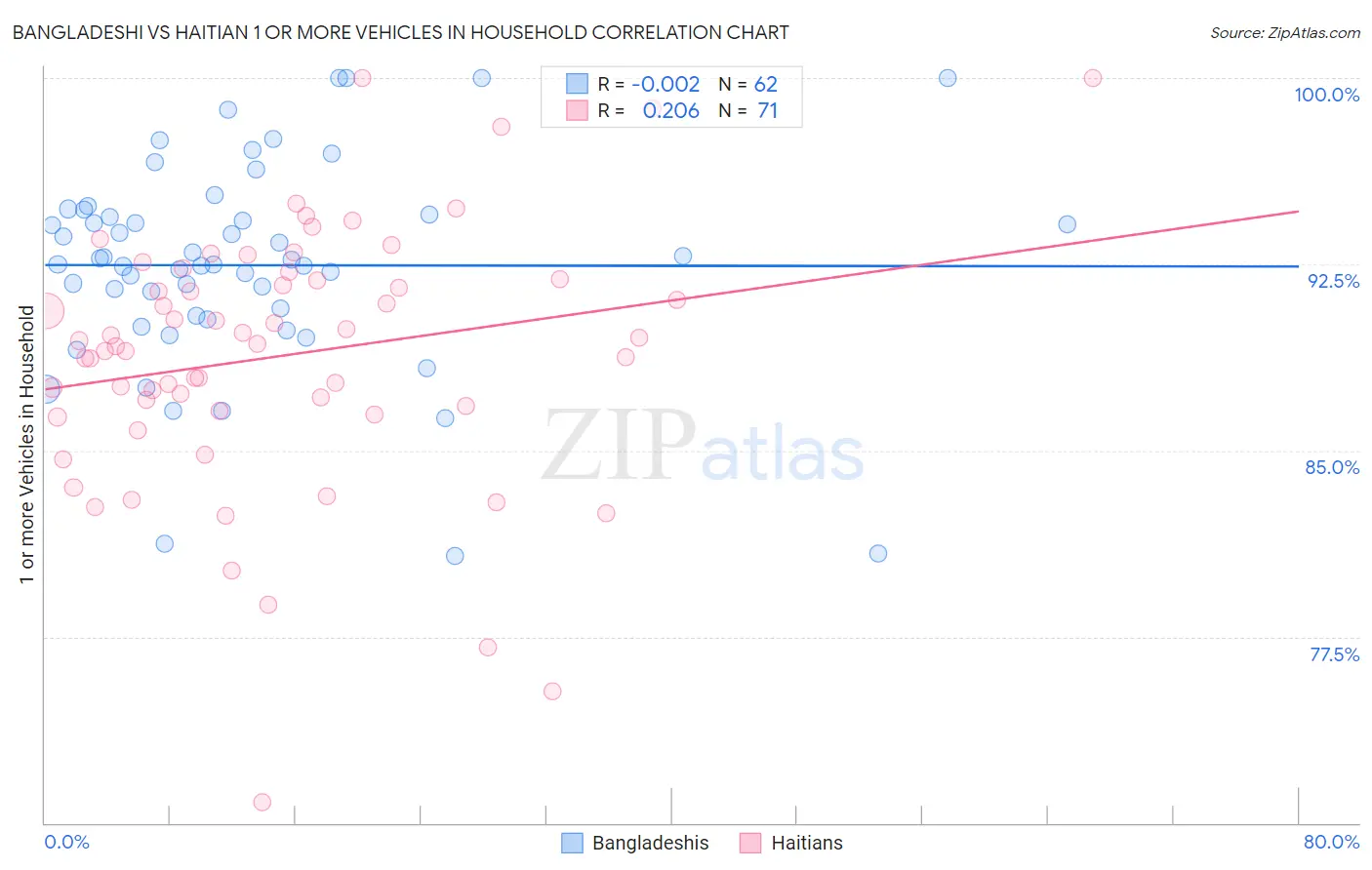 Bangladeshi vs Haitian 1 or more Vehicles in Household