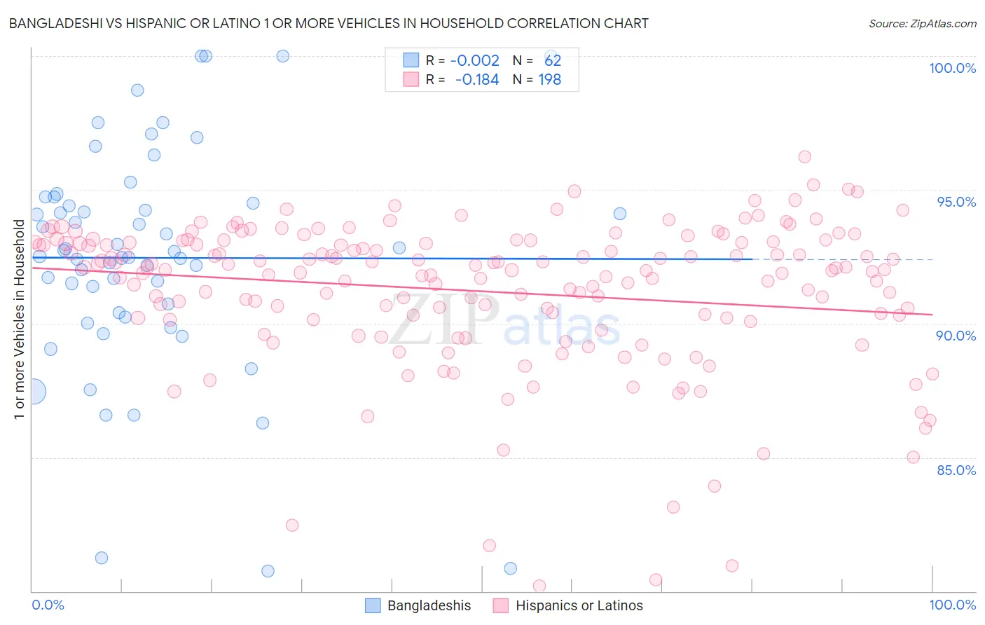 Bangladeshi vs Hispanic or Latino 1 or more Vehicles in Household