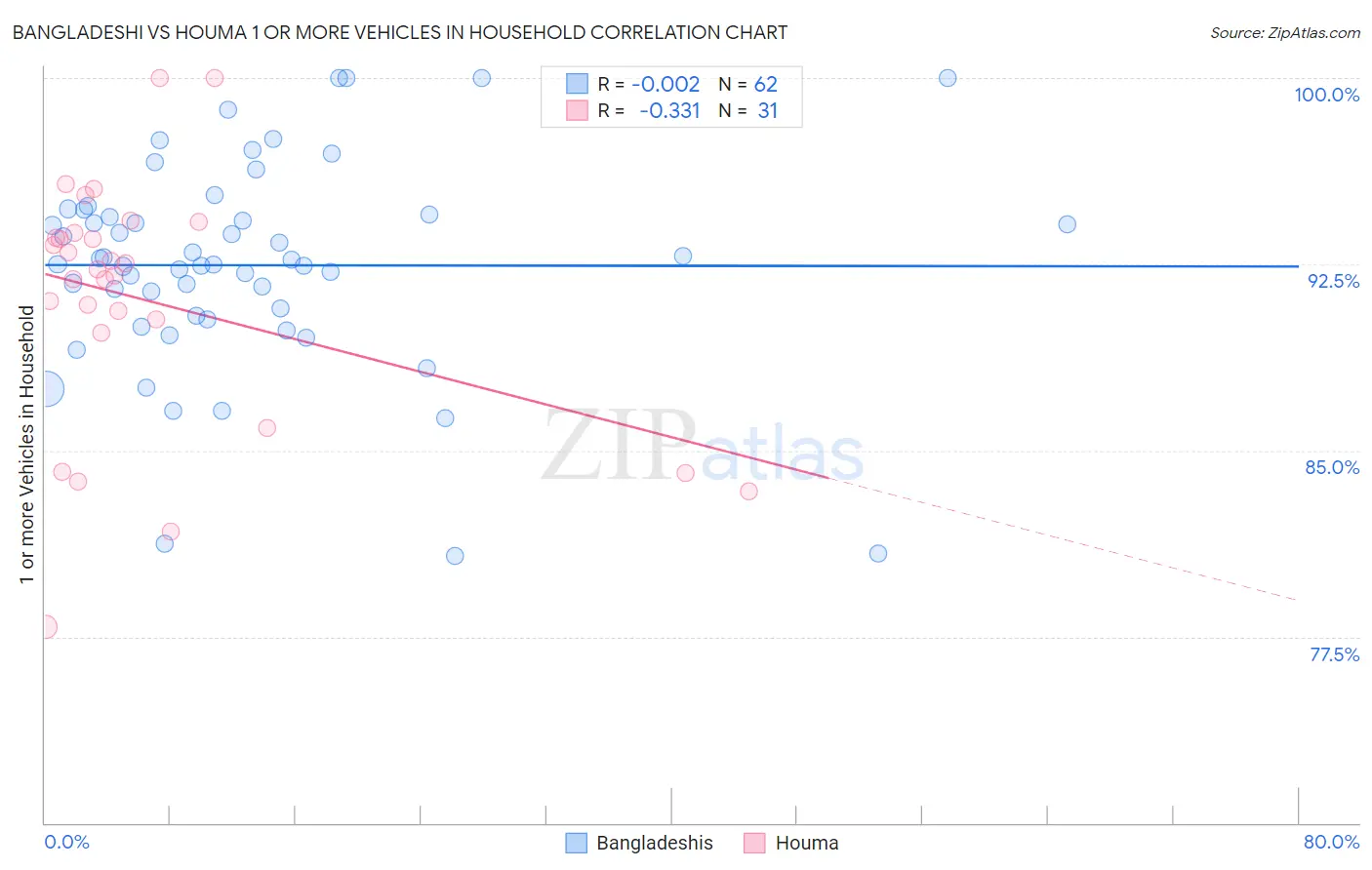 Bangladeshi vs Houma 1 or more Vehicles in Household