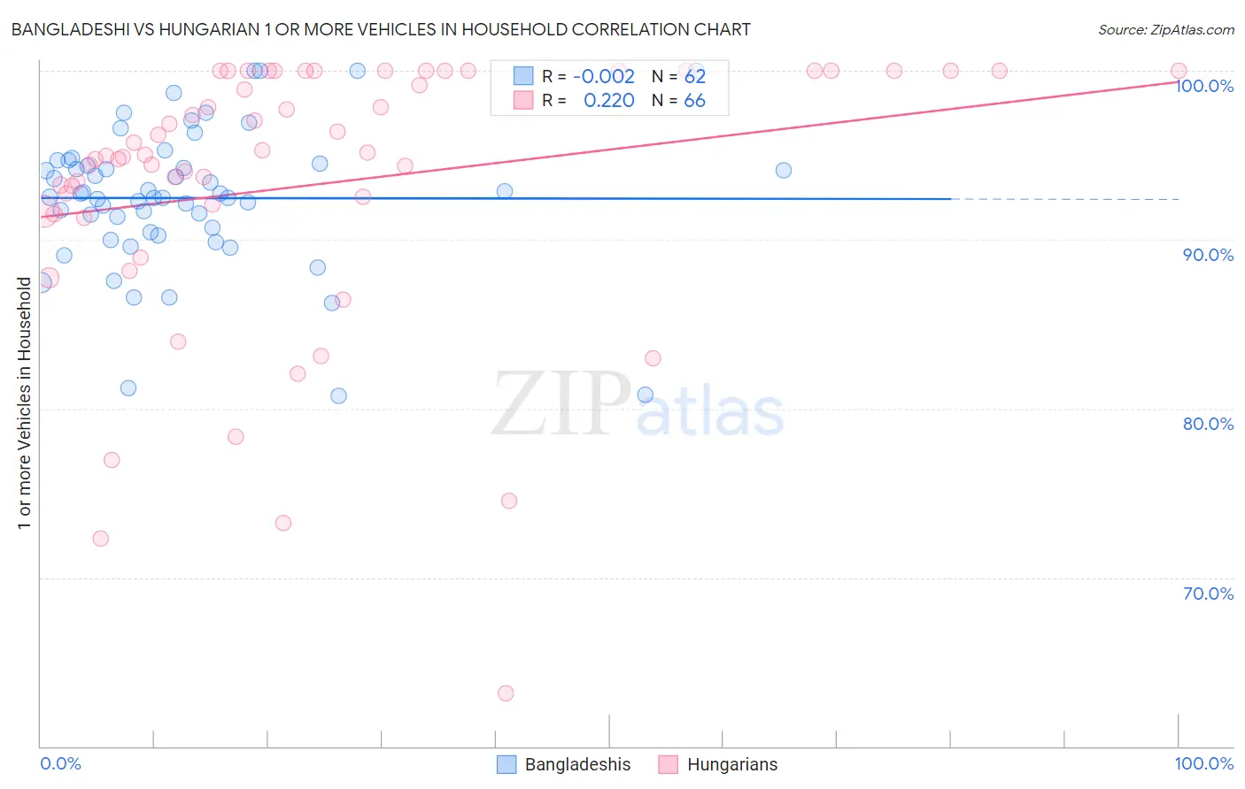 Bangladeshi vs Hungarian 1 or more Vehicles in Household