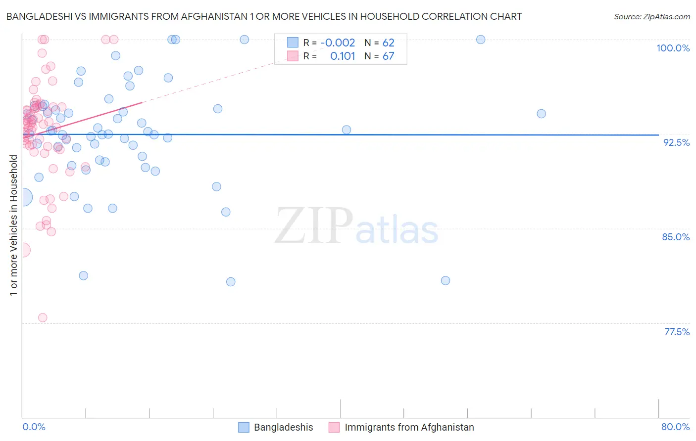 Bangladeshi vs Immigrants from Afghanistan 1 or more Vehicles in Household