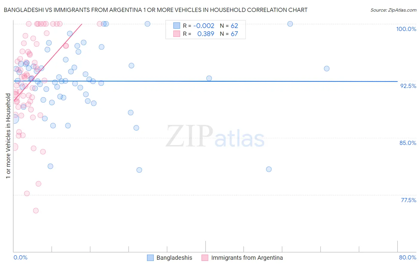 Bangladeshi vs Immigrants from Argentina 1 or more Vehicles in Household