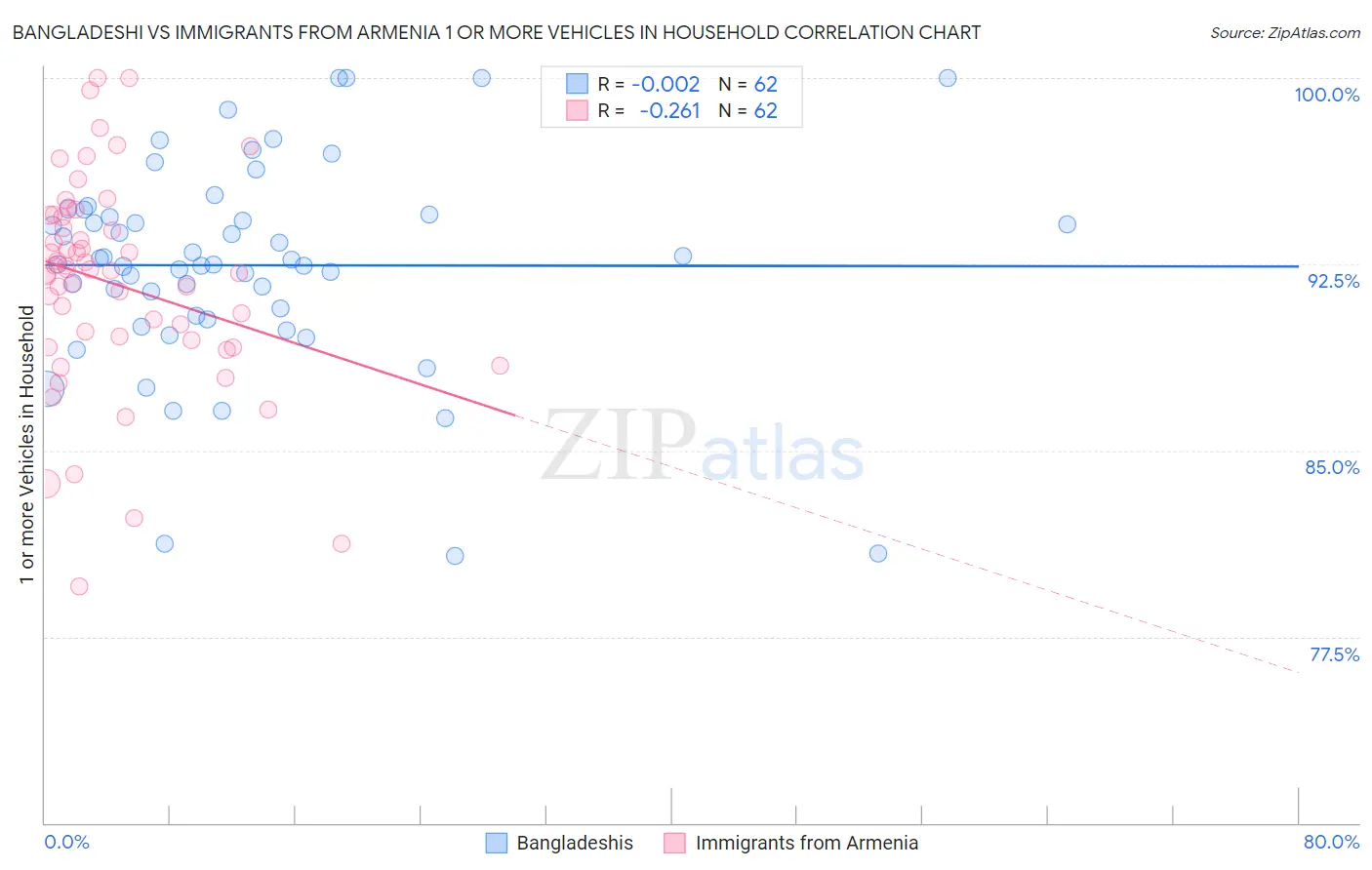 Bangladeshi vs Immigrants from Armenia 1 or more Vehicles in Household