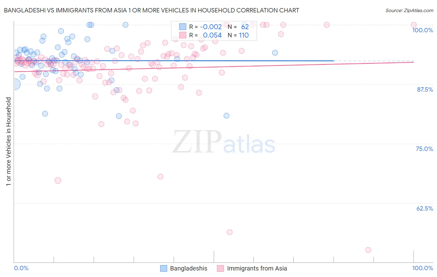 Bangladeshi vs Immigrants from Asia 1 or more Vehicles in Household