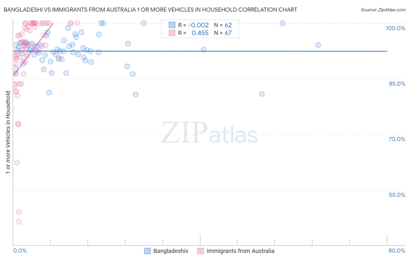 Bangladeshi vs Immigrants from Australia 1 or more Vehicles in Household