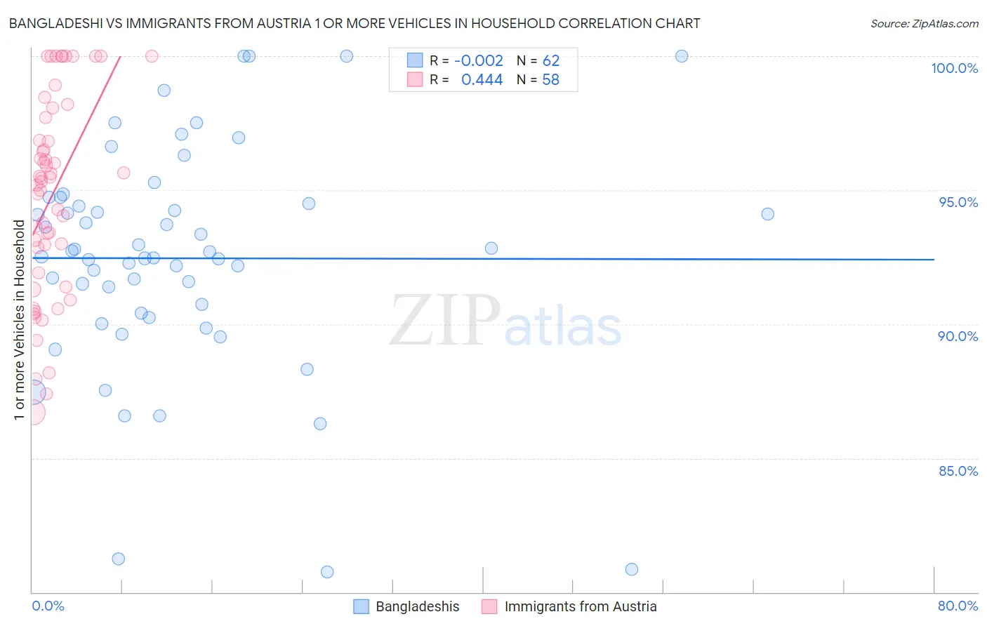 Bangladeshi vs Immigrants from Austria 1 or more Vehicles in Household