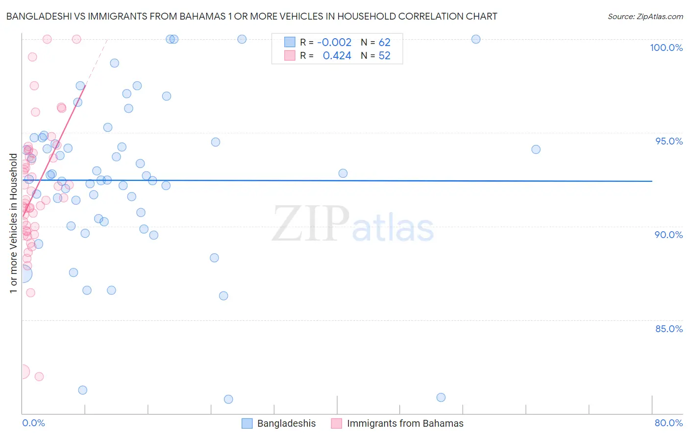 Bangladeshi vs Immigrants from Bahamas 1 or more Vehicles in Household