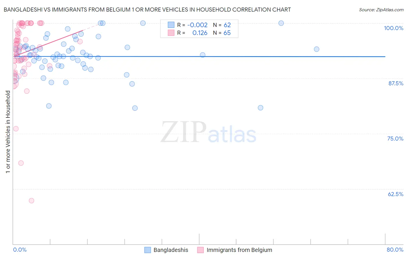 Bangladeshi vs Immigrants from Belgium 1 or more Vehicles in Household